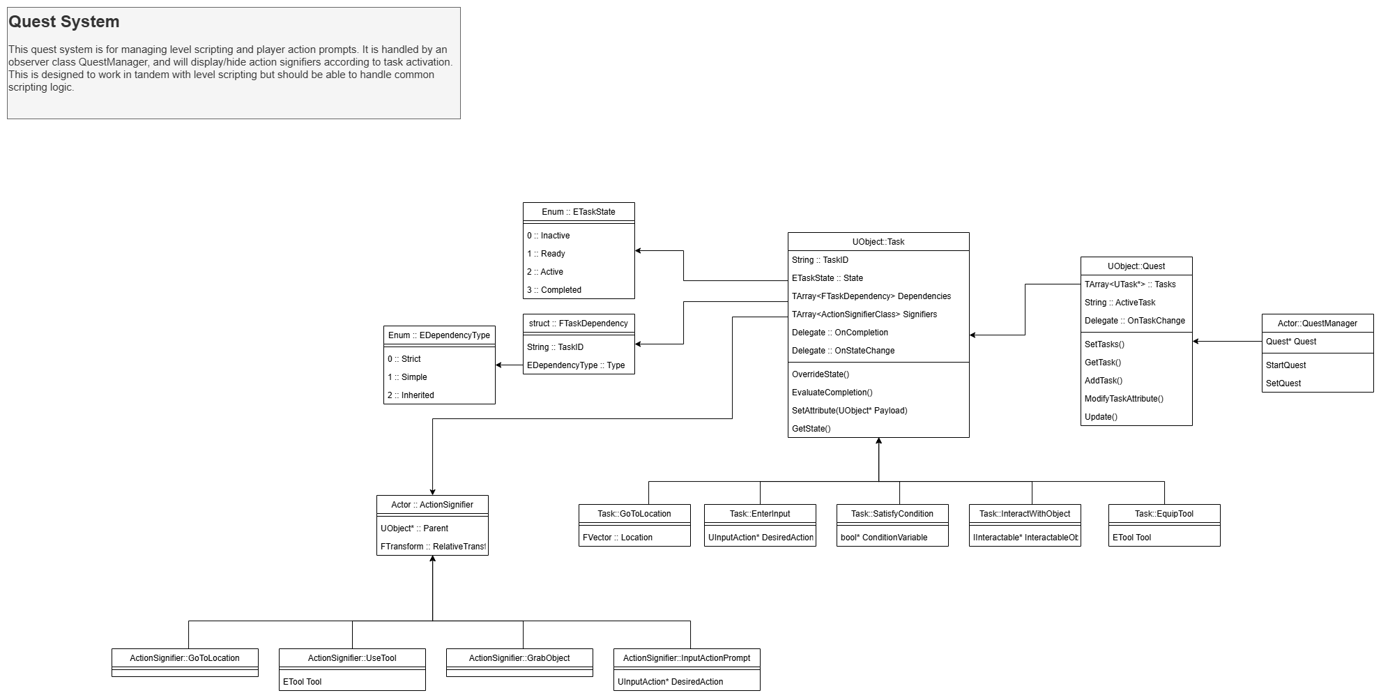 Quest System TDD