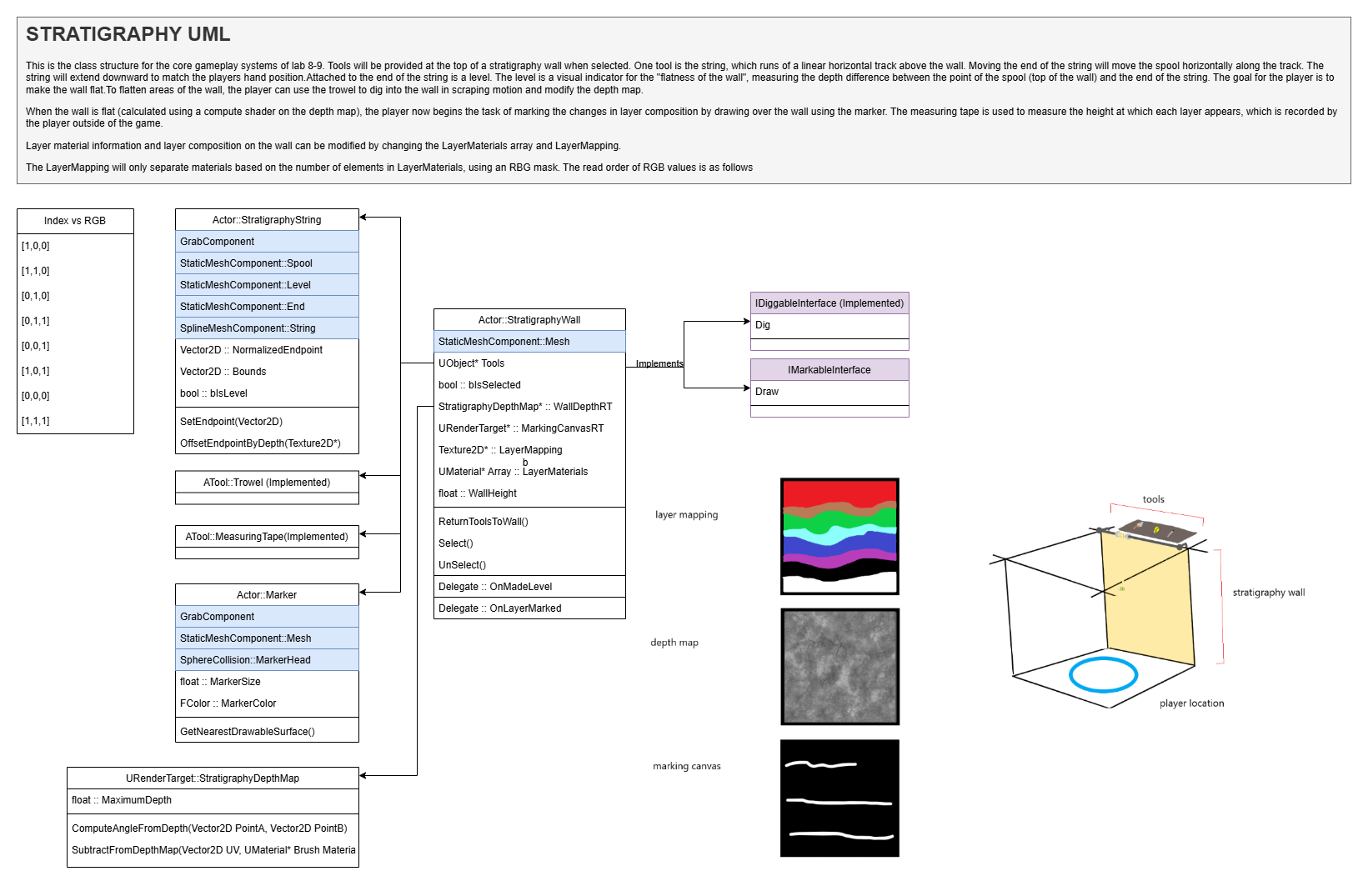 Stratigraphy System TDD